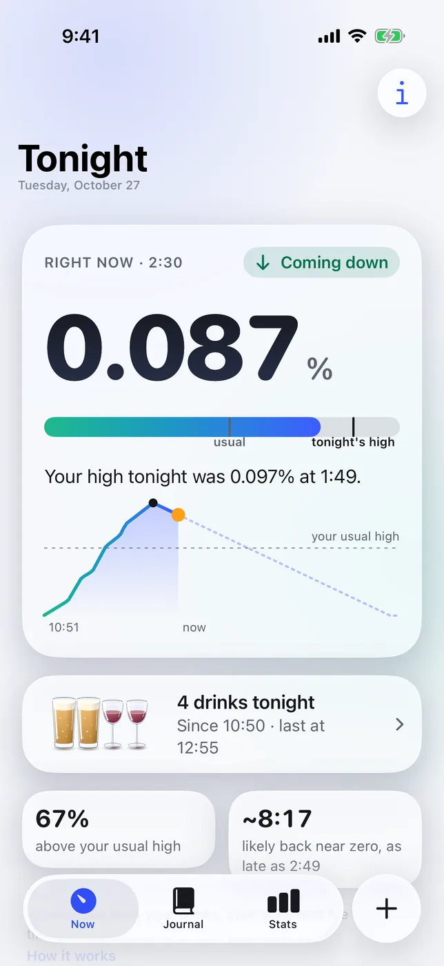Clearline's Now screen: right now 0.087%, coming down. Your high tonight was 0.097% at 1:49; 4 drinks tonight; likely back near zero about 8:17.