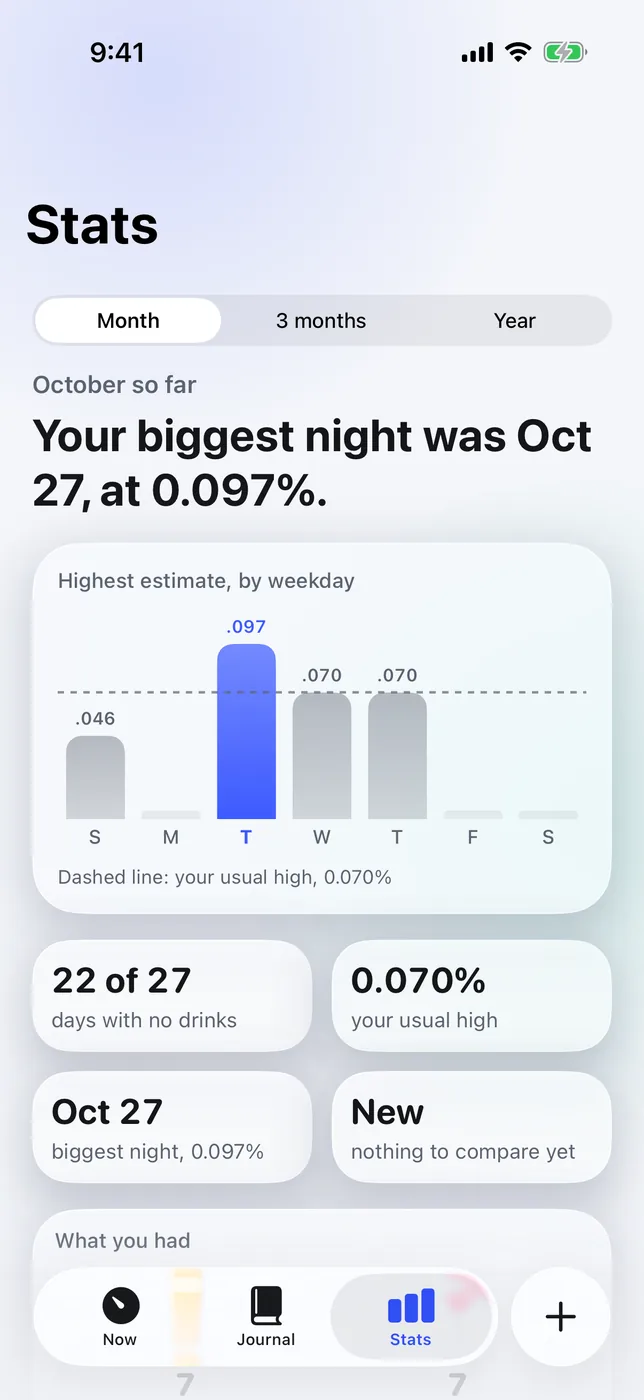 Stats for October: your biggest night was Oct 27 at 0.097%; highest estimate by weekday; 22 of 27 days with no drinks; usual high 0.070%.